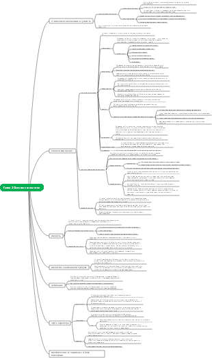 Карта разума по основам психологии