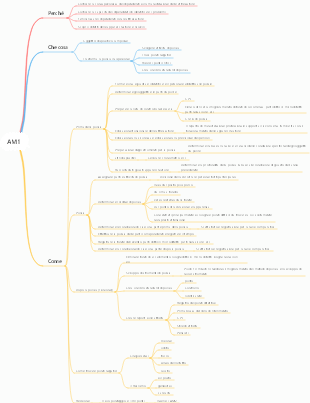 Mappa mentale del processore TPM-AM1