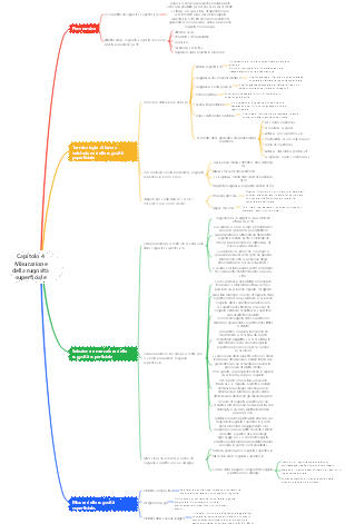 Intercambiabilità meccanica e misurazione tecnica Capitolo 4 Mappa mentale