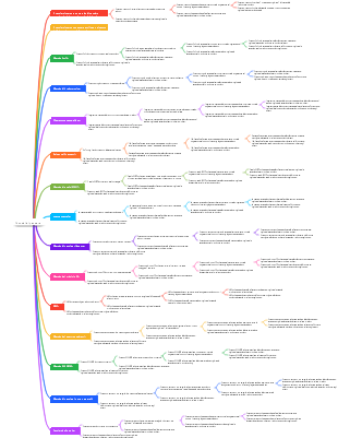 Mappa mentale dei 14 modi di pensare