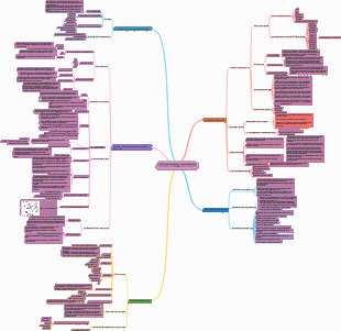 Mappa mentale di base dell'applicazione Big Data