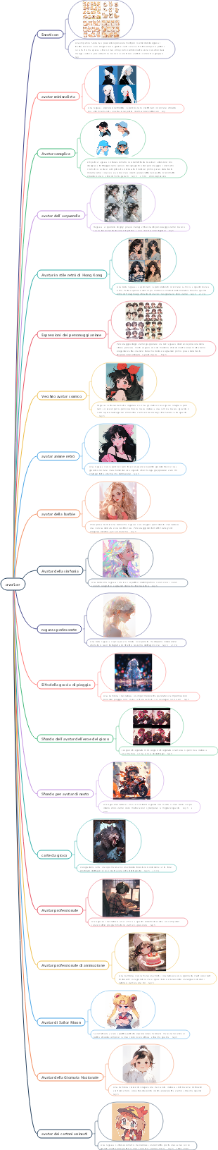 ai painting-Midjourney avatar prompt mappa mentale delle parole
