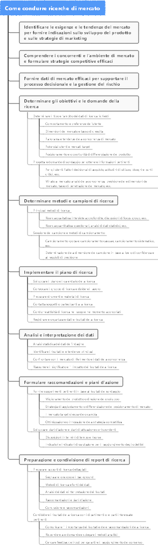 Come condurre ricerche di mercato