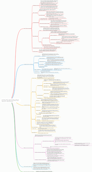 Analisi dei requisiti, test del software, ingegneria del software, progettazione del software, mappa mentale per lo studio autonomo