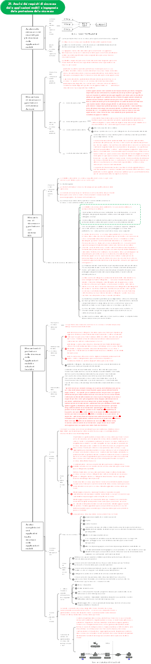 Analisi dei requisiti di sicurezza delle applicazioni mobili e ingegneria della protezione della sicurezza