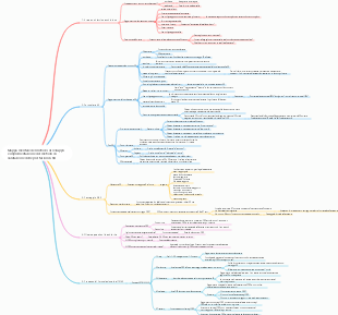 Mappa mentale del metodo di sviluppo e implementazione del metodo di valutazione delle prestazioni OKR