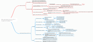 Mappa mentale del piano di formazione del metodo di valutazione delle prestazioni OKR aziendali