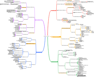 Mappa mentale della gestione dei costi logistici