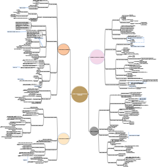 Mappa mentale per la gestione delle informazioni