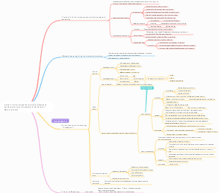 Variabili nell'implementazione della strategia di marketing Note sulla strategia di marketing 4P Mappa mentale