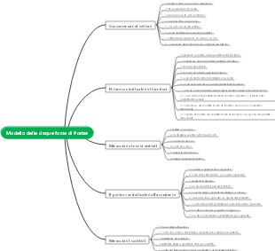 Modello delle cinque forze di Porter