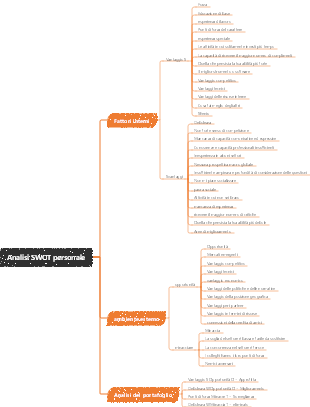 Idee per l'analisi SWOT