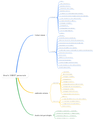 Analisi SWOT personale