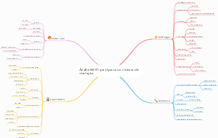 Analisi SWOT per il processo decisionale strategico