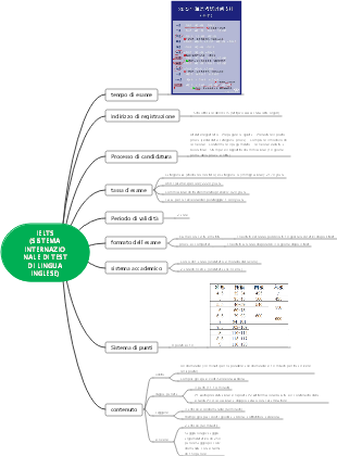 Nozioni di base dell'IELTS