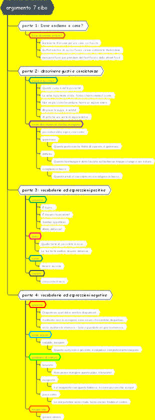 Argomento 7 del cibo IELTS