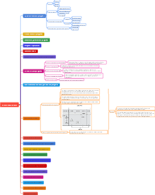 Grafico della conoscenza PMP