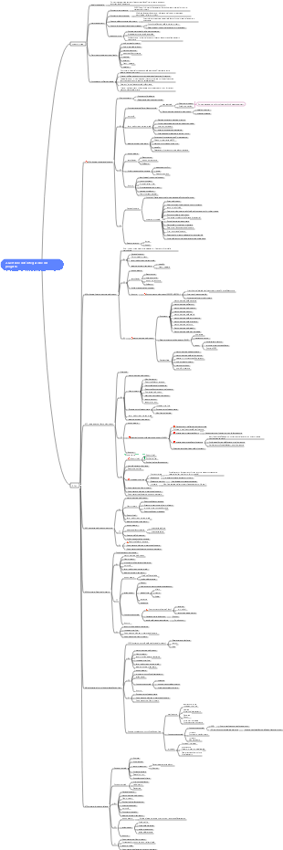 Gestione del progetto PMP (Capitolo 2, Gestione integrata del progetto) Mappa mentale