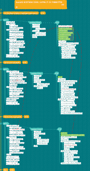 PMP ITTO Unità12 Approvvigionamenti