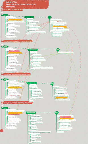 PMP ITTO Unità13 Stakeholder