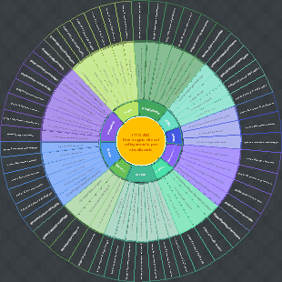 Le dieci principali aree di conoscenza di PMP Grafico a torta ITTO Versione completa Versione finale Tutto in uno