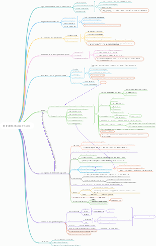 Mappa mentale delle insidie ​​​​comuni nella perdita di peso