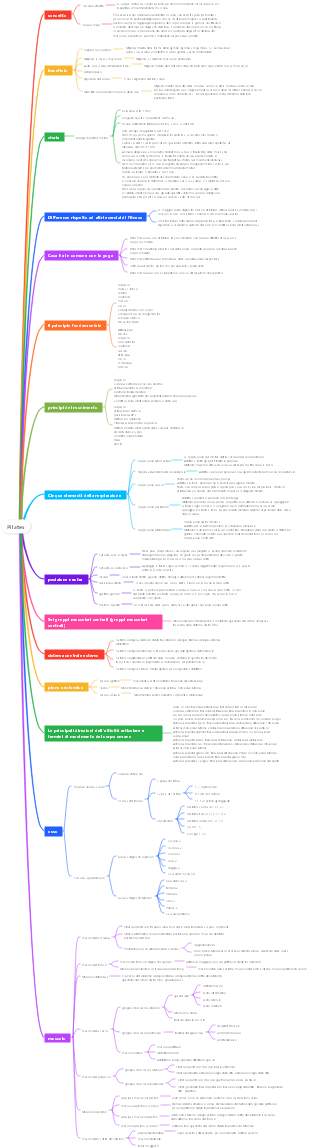 Mappa mentale del Pilates