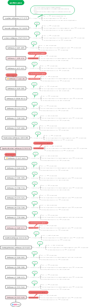 Perdere peso⛽⛽⛽