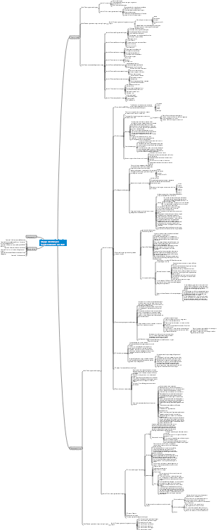 Mappa mentale per l'apprendimento PMP, struttura dell'esame PMP