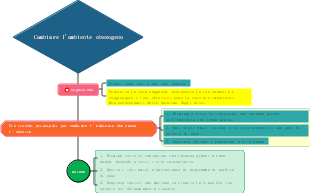 Psicologia della perdita di peso 02 Cambiare l'ambiente dell'obesità