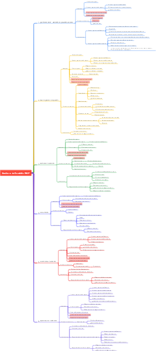 Gestione dell'ambito PMP