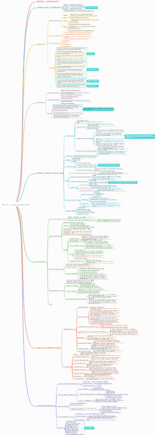 Punti di conoscenza del modello di gestione agile di PMP