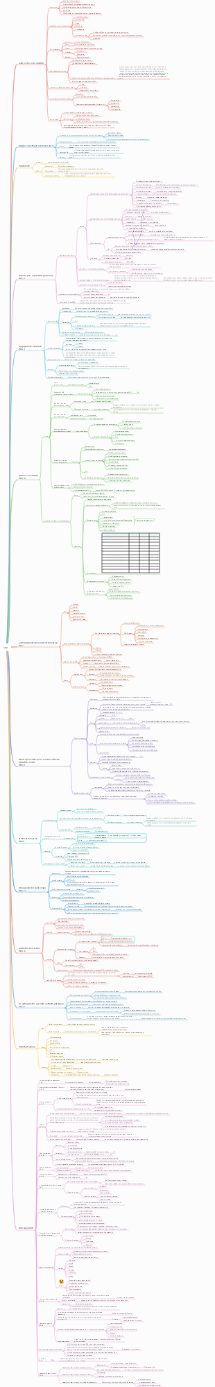 Mappa mentale ACCA SBR