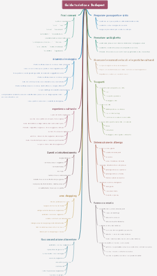 Guida turistica a Budapest