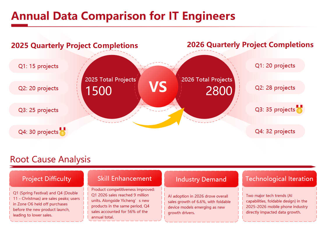 2025 vs 2026 IT Project Data | EdrawMax Templates