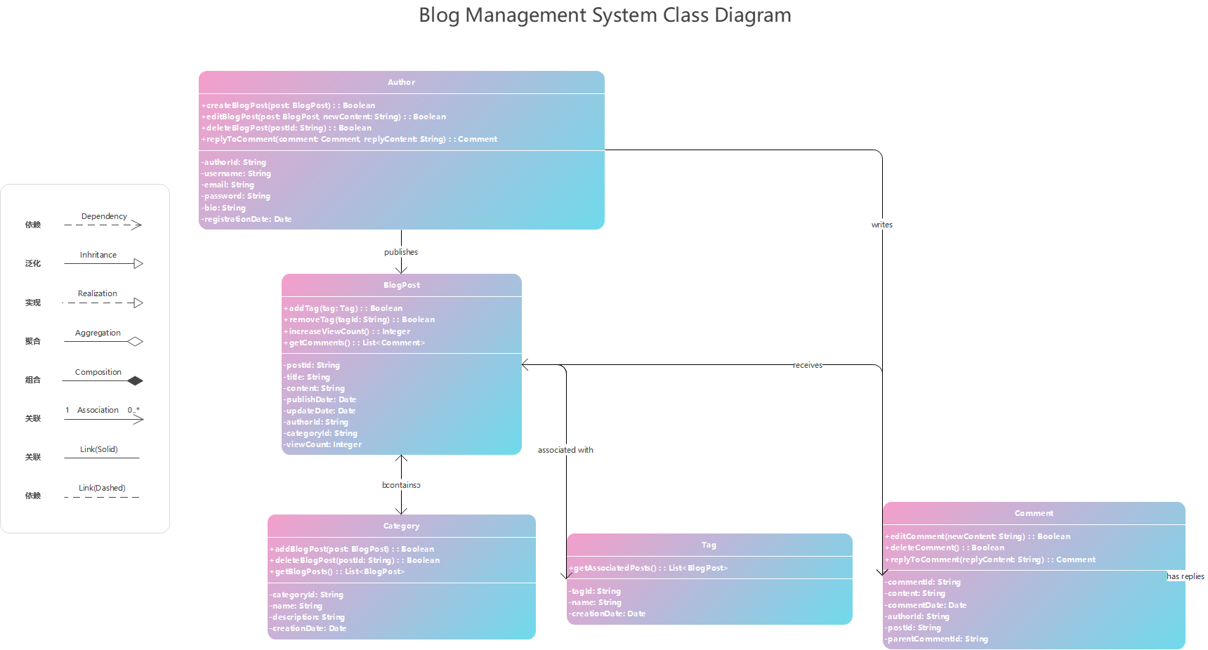 Blog Management System Class Diagram