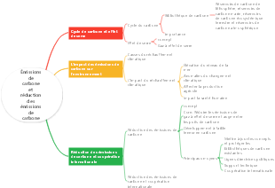 Émissions de carbone et réduction des émissions de carbone