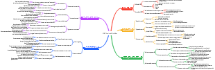 SWOT Analysis Mind Map