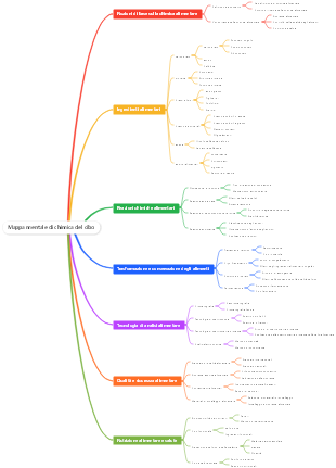 Mappa mentale di chimica del cibo