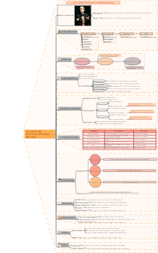 Google Prompt Engineering WhitePaper Mind Map