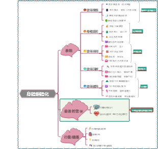 身體軀體化表現導圖