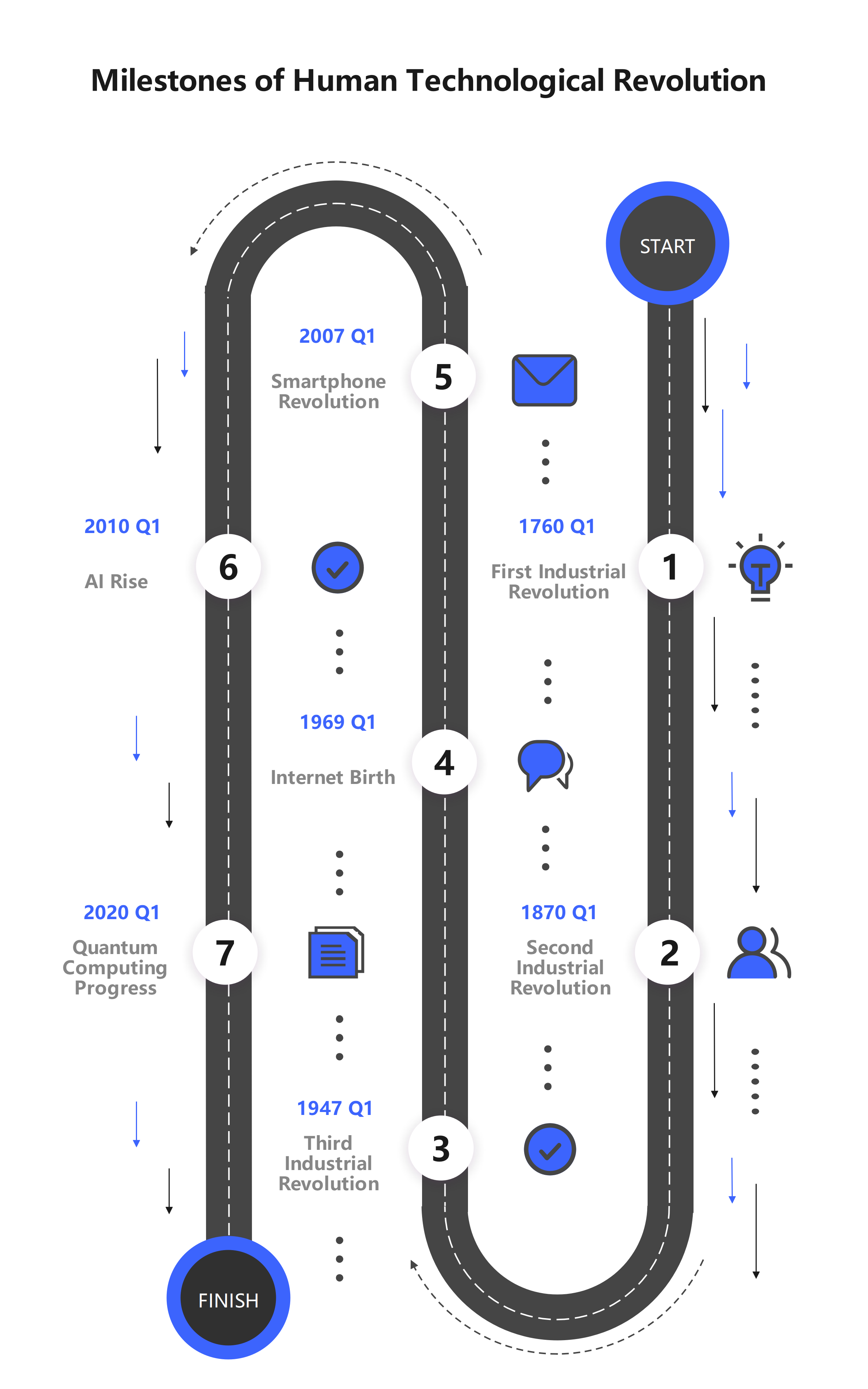 Human Technological Revolution Milestones