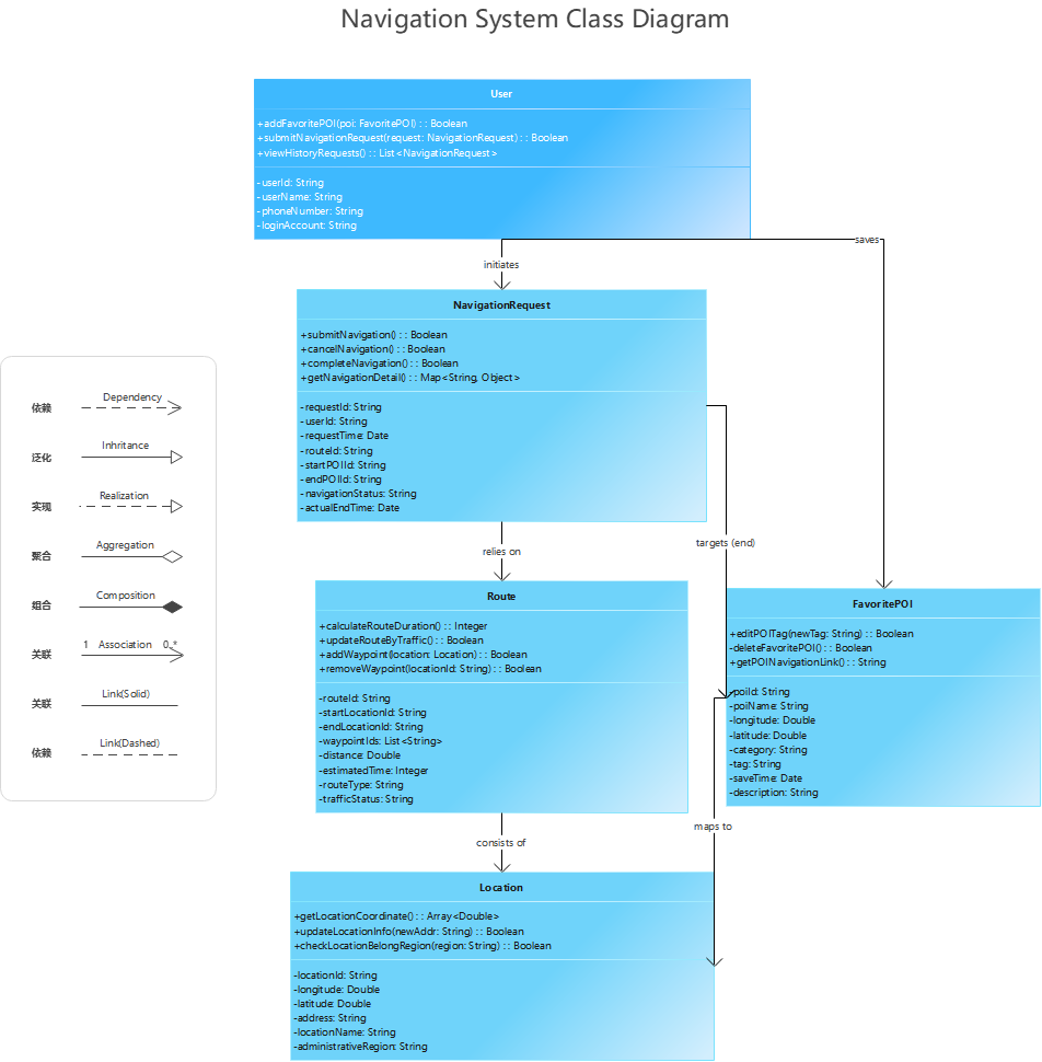 Navigation System Class Diagram