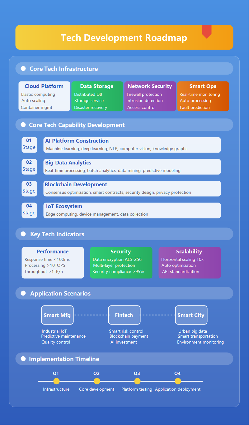 Tech Development Roadmap Overview