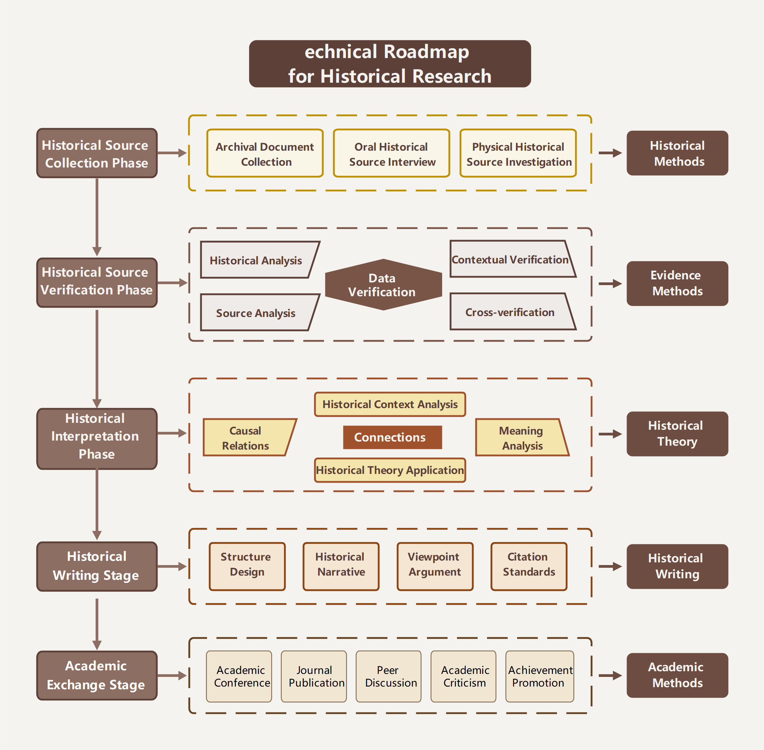 Historical Research Roadmap