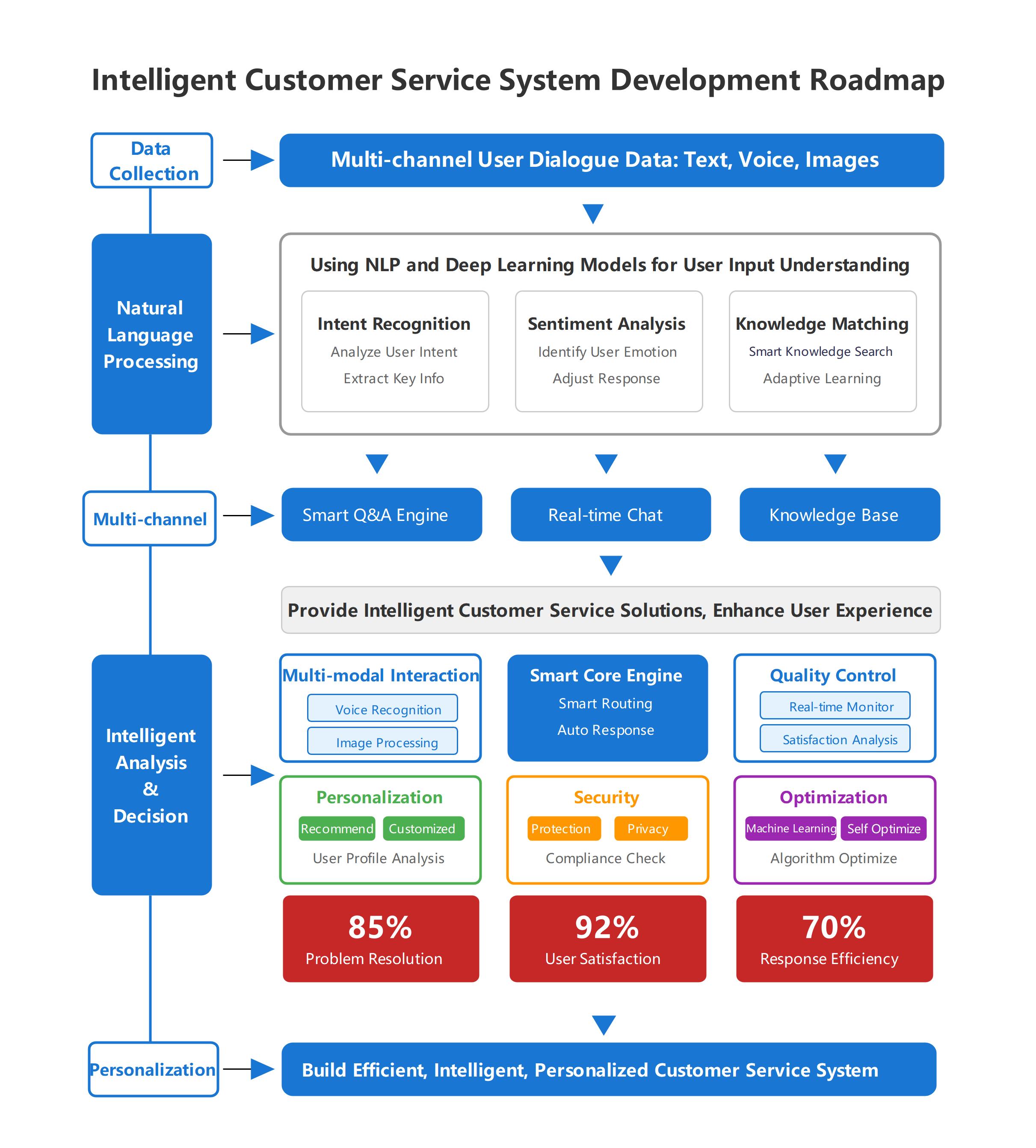 Intelligent Customer Service System Roadmap