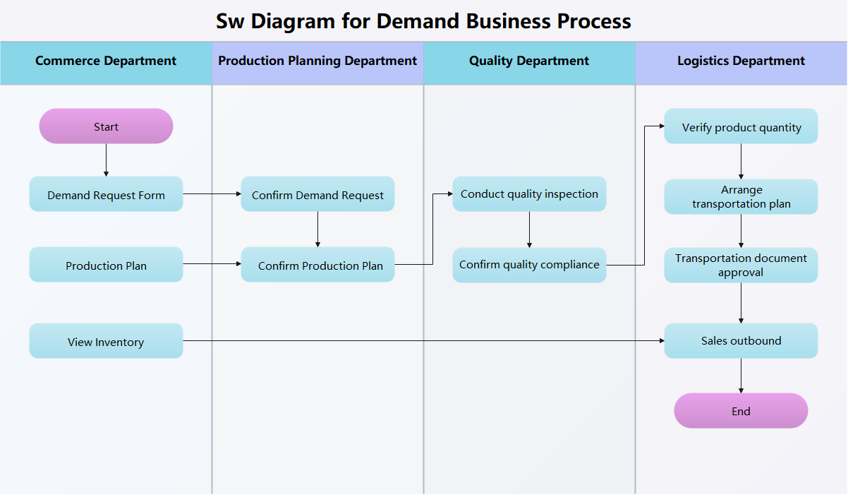 Demand Business Process Diagram