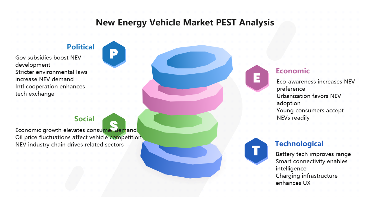 NEV Market PEST Analysis