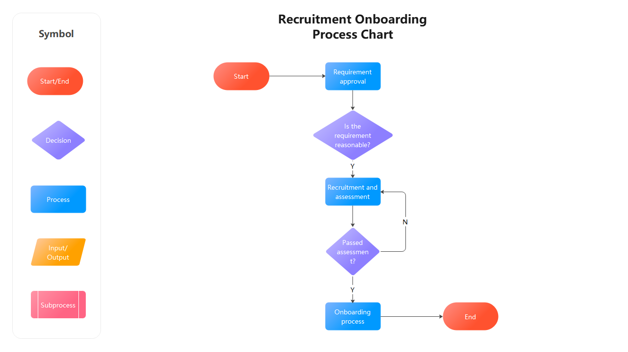 Recruitment Onboarding Process Chart
