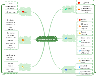 cv(curriculum vitae)個人履歷